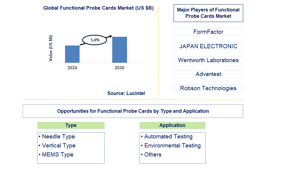 Functional Probe Cards Trends and Forecast